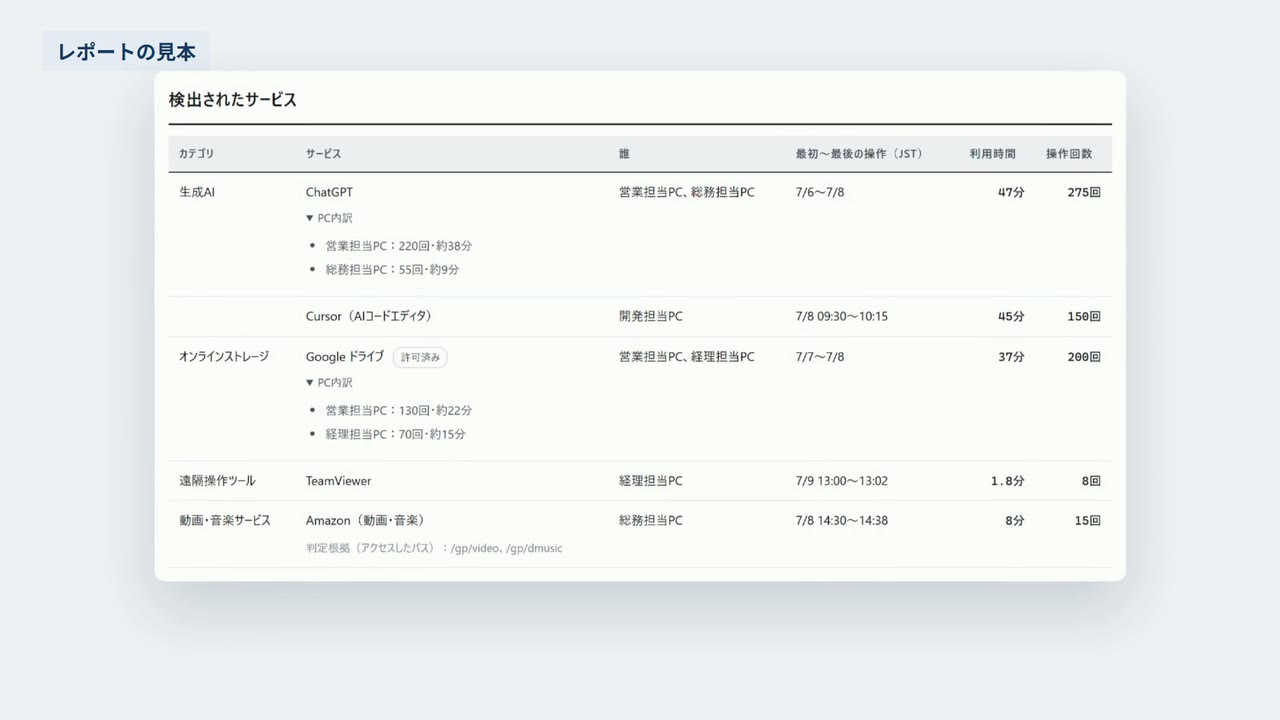 シャドーIT/AI利用状況レポートの見本の画面