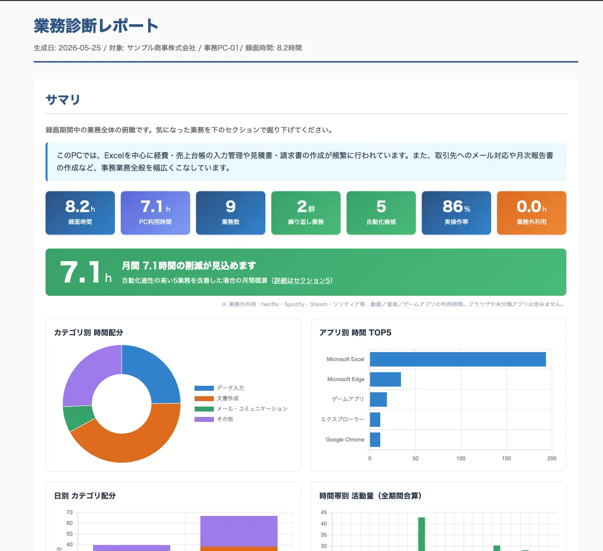 業務診断レポートのサンプル