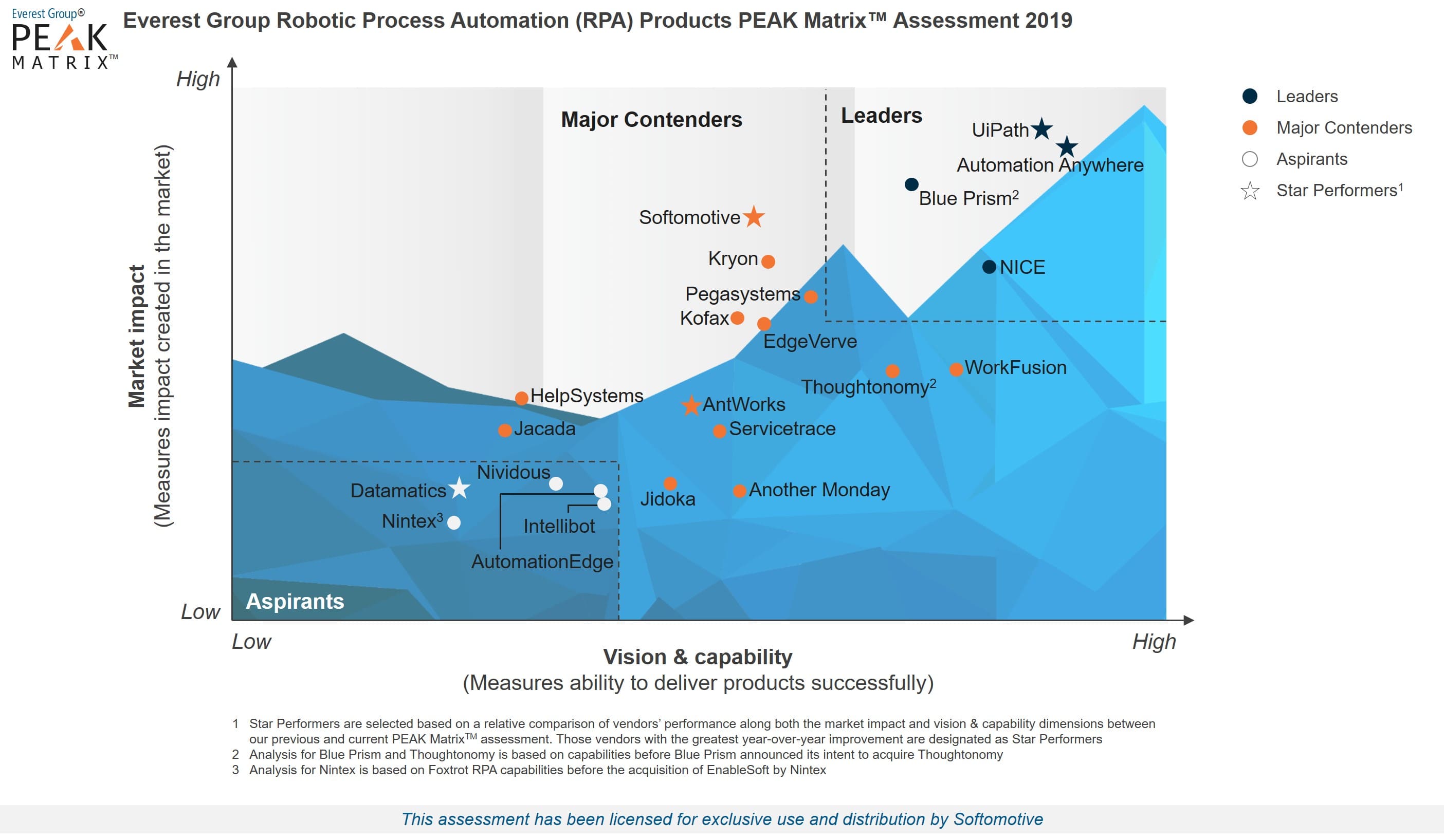 Robotic Process Automation (RPA) Products PEAK Matrix™ Assessment 2019